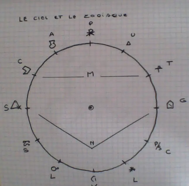 Le ciel et le zodiaque