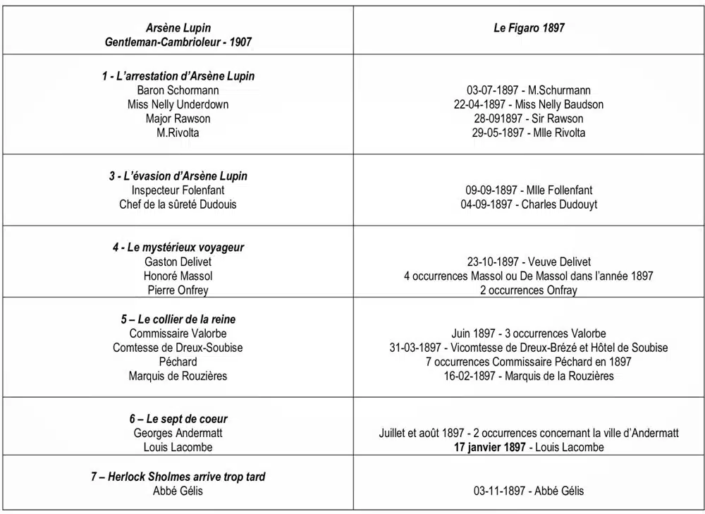 Liens entre Arsène Lupin et le Figaro de 1897